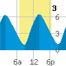 Darby Creek tide chart for Thursday, October 3, 2024