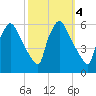 Darby Creek tide chart for Friday, October 4, 2024