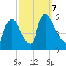 Darby Creek tide chart for Monday, October 7, 2024