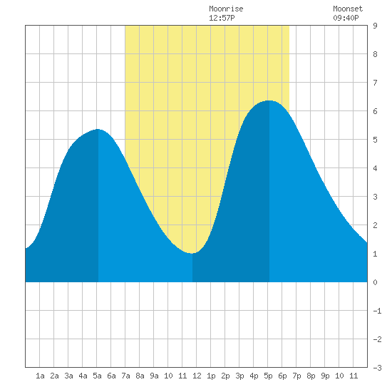 Darby Creek tide chart for Tuesday, October 8, 2024