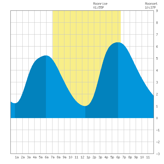 Darby Creek tide chart for Wednesday, October 9, 2024