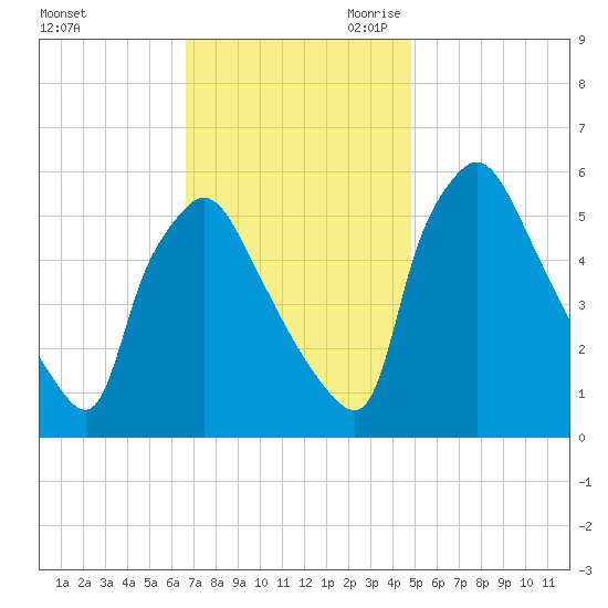 Darby Creek tide chart for Sunday, November 10, 2024