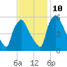 Darby Creek tide chart for Sunday, November 10, 2024