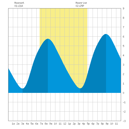 Darby Creek tide chart for Monday, November 11, 2024