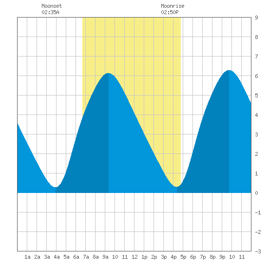 Darby Creek tide chart for Tuesday, November 12, 2024