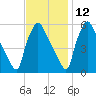 Darby Creek tide chart for Tuesday, November 12, 2024