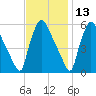 Darby Creek tide chart for Wednesday, November 13, 2024