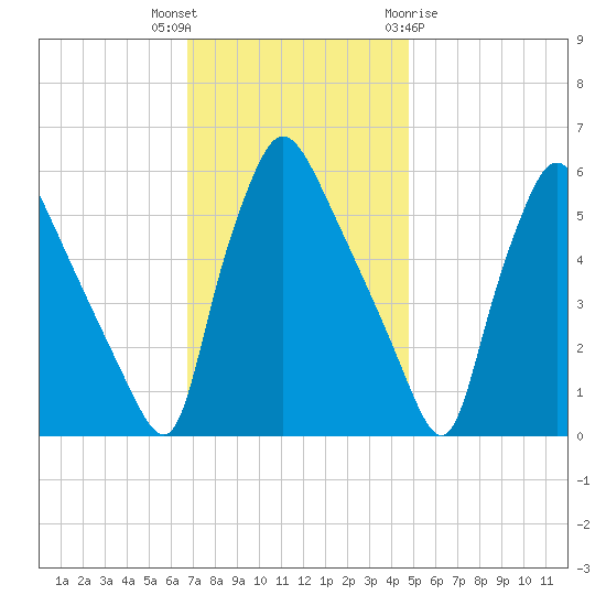 Darby Creek tide chart for Thursday, November 14, 2024