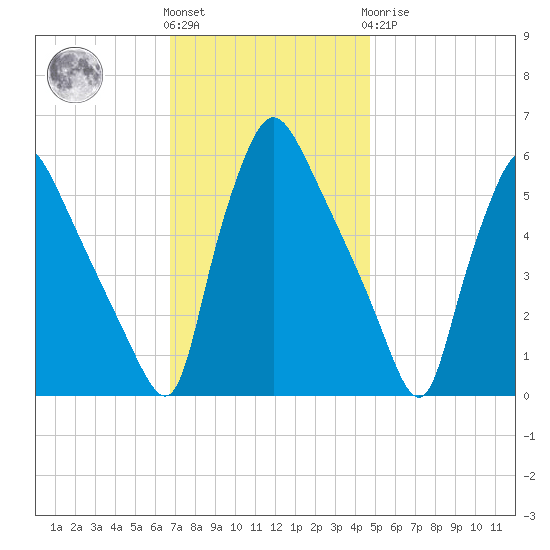 Darby Creek tide chart for Friday, November 15, 2024