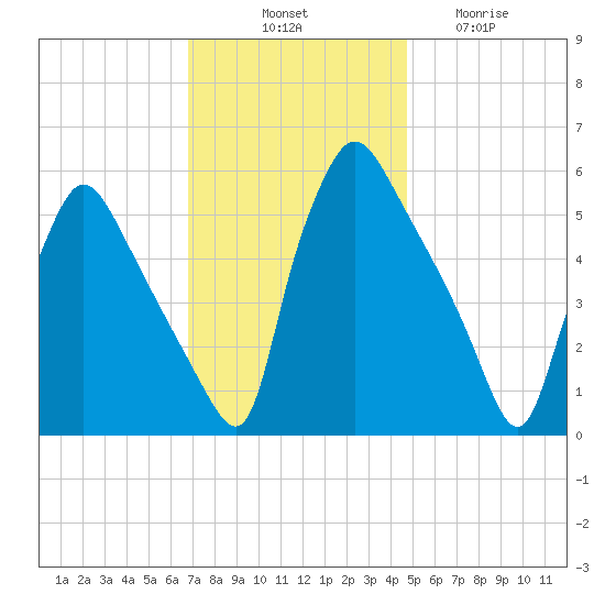 Darby Creek tide chart for Monday, November 18, 2024