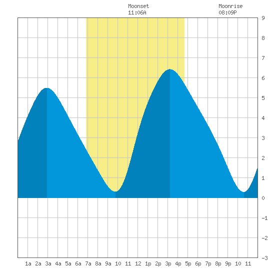 Darby Creek tide chart for Tuesday, November 19, 2024