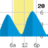 Darby Creek tide chart for Wednesday, November 20, 2024