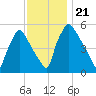 Darby Creek tide chart for Thursday, November 21, 2024