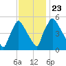 Darby Creek tide chart for Saturday, November 23, 2024