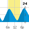 Darby Creek tide chart for Sunday, November 24, 2024