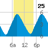 Darby Creek tide chart for Monday, November 25, 2024