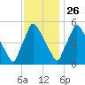 Darby Creek tide chart for Tuesday, November 26, 2024