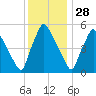 Darby Creek tide chart for Thursday, November 28, 2024
