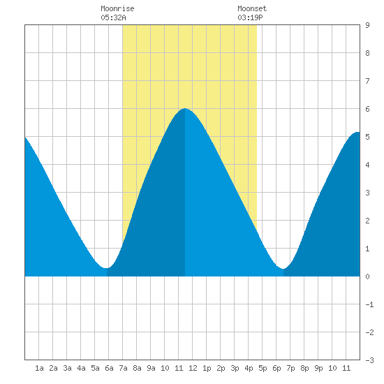 Darby Creek tide chart for Friday, November 29, 2024
