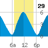 Darby Creek tide chart for Friday, November 29, 2024