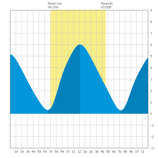 Darby Creek tide chart for Saturday, November 30, 2024