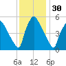 Darby Creek tide chart for Saturday, November 30, 2024