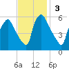 Darby Creek tide chart for Sunday, November 3, 2024