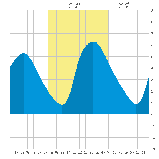 Darby Creek tide chart for Monday, November 4, 2024