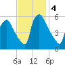 Darby Creek tide chart for Monday, November 4, 2024