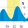 Darby Creek tide chart for Tuesday, November 5, 2024