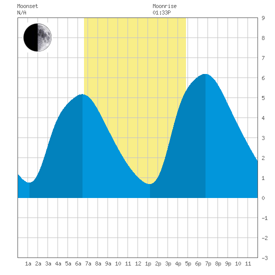 Darby Creek tide chart for Saturday, November 9, 2024