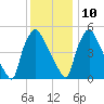 Darby Creek tide chart for Tuesday, December 10, 2024