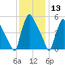 Darby Creek tide chart for Friday, December 13, 2024