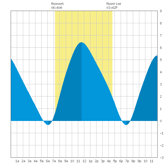 Darby Creek tide chart for Saturday, December 14, 2024