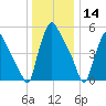 Darby Creek tide chart for Saturday, December 14, 2024