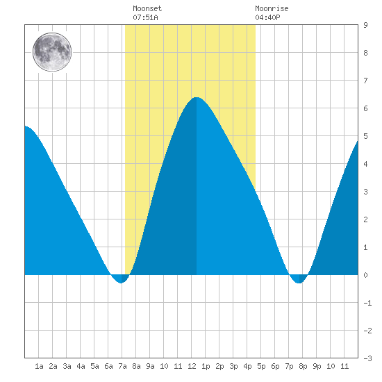Darby Creek tide chart for Sunday, December 15, 2024