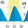 Darby Creek tide chart for Sunday, December 15, 2024