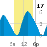 Darby Creek tide chart for Tuesday, December 17, 2024