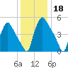 Darby Creek tide chart for Wednesday, December 18, 2024