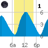 Darby Creek tide chart for Sunday, December 1, 2024