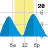 Darby Creek tide chart for Friday, December 20, 2024