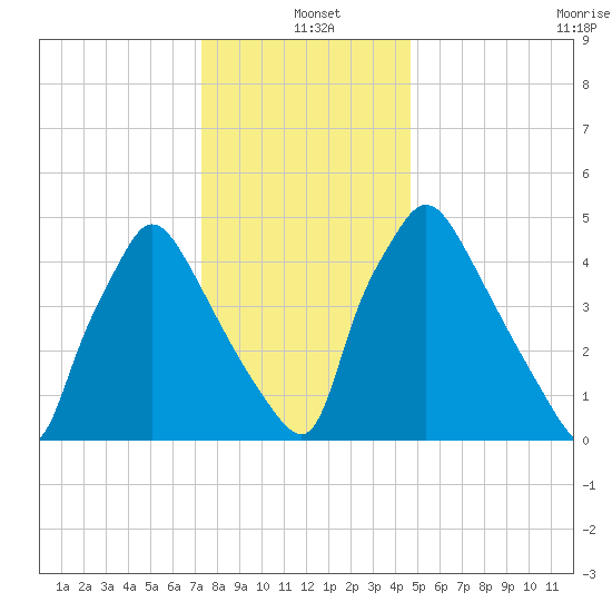 Darby Creek tide chart for Saturday, December 21, 2024