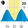 Darby Creek tide chart for Sunday, December 22, 2024