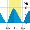 Darby Creek tide chart for Saturday, December 28, 2024