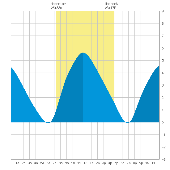 Darby Creek tide chart for Sunday, December 29, 2024
