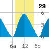 Darby Creek tide chart for Sunday, December 29, 2024