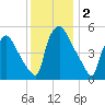 Darby Creek tide chart for Monday, December 2, 2024