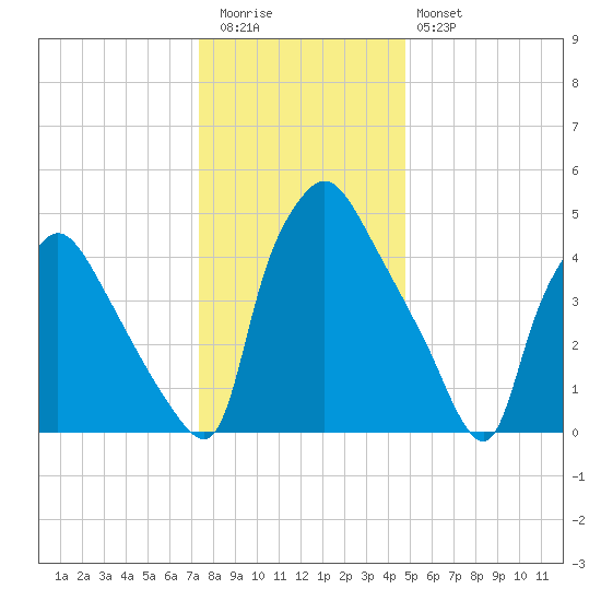 Darby Creek tide chart for Tuesday, December 31, 2024