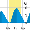 Darby Creek tide chart for Tuesday, December 31, 2024