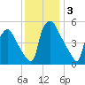Darby Creek tide chart for Tuesday, December 3, 2024
